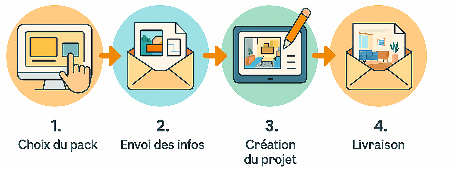 4 étapes pour réussir votre projet